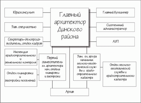 Структура МУ Управление архитектуры и градостроительства Динского района Краснодарского края